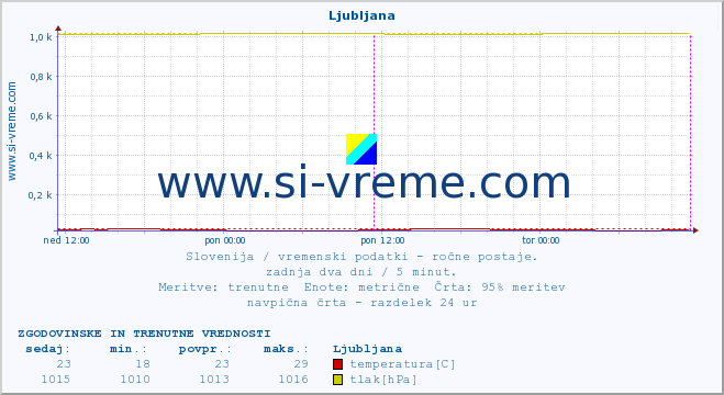 POVPREČJE :: Ljubljana :: temperatura | vlaga | smer vetra | hitrost vetra | sunki vetra | tlak | padavine | temp. rosišča :: zadnja dva dni / 5 minut.