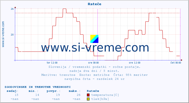 POVPREČJE :: Rateče :: temperatura | vlaga | smer vetra | hitrost vetra | sunki vetra | tlak | padavine | temp. rosišča :: zadnja dva dni / 5 minut.