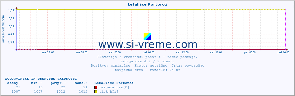 POVPREČJE :: Letališče Portorož :: temperatura | vlaga | smer vetra | hitrost vetra | sunki vetra | tlak | padavine | temp. rosišča :: zadnja dva dni / 5 minut.