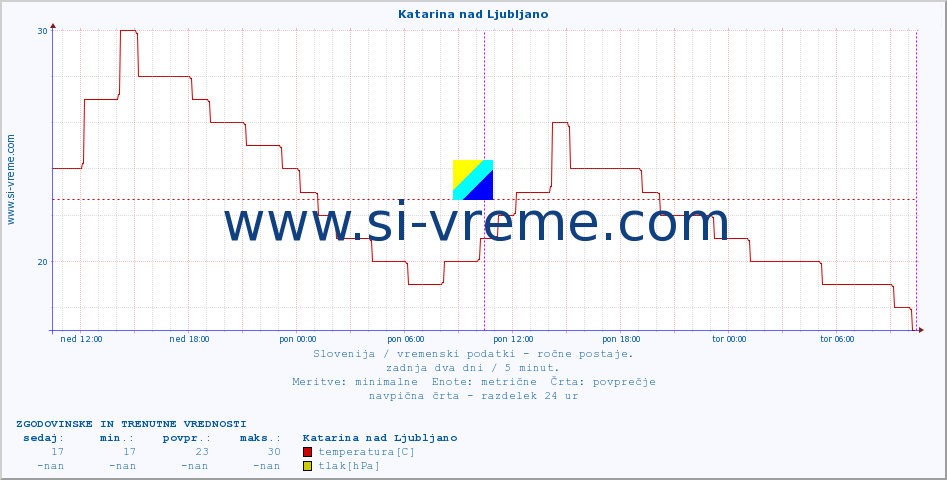 POVPREČJE :: Katarina nad Ljubljano :: temperatura | vlaga | smer vetra | hitrost vetra | sunki vetra | tlak | padavine | temp. rosišča :: zadnja dva dni / 5 minut.