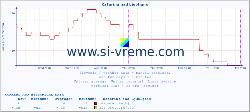  :: Katarina nad Ljubljano :: temperature | humidity | wind direction | wind speed | wind gusts | air pressure | precipitation | dew point :: last two days / 5 minutes.