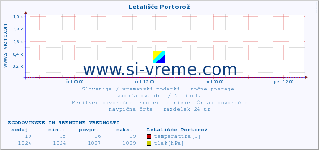 POVPREČJE :: Letališče Portorož :: temperatura | vlaga | smer vetra | hitrost vetra | sunki vetra | tlak | padavine | temp. rosišča :: zadnja dva dni / 5 minut.