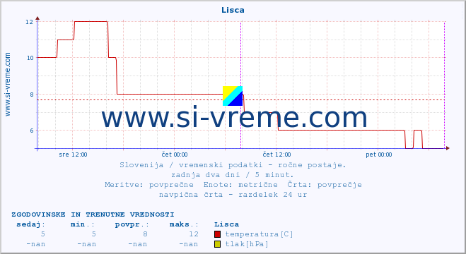 POVPREČJE :: Lisca :: temperatura | vlaga | smer vetra | hitrost vetra | sunki vetra | tlak | padavine | temp. rosišča :: zadnja dva dni / 5 minut.