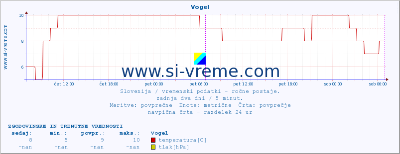 POVPREČJE :: Vogel :: temperatura | vlaga | smer vetra | hitrost vetra | sunki vetra | tlak | padavine | temp. rosišča :: zadnja dva dni / 5 minut.