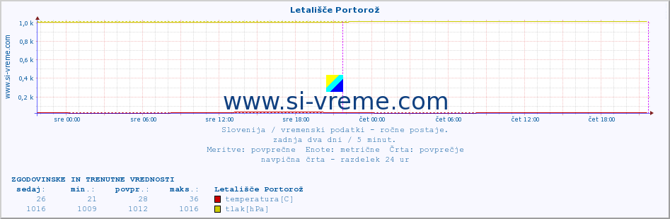 POVPREČJE :: Letališče Portorož :: temperatura | vlaga | smer vetra | hitrost vetra | sunki vetra | tlak | padavine | temp. rosišča :: zadnja dva dni / 5 minut.