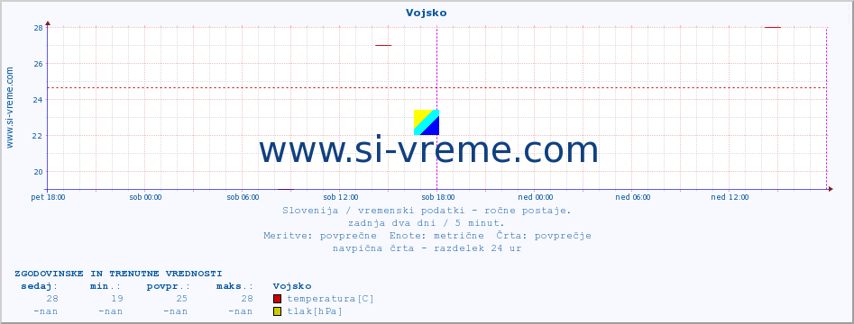 POVPREČJE :: Vojsko :: temperatura | vlaga | smer vetra | hitrost vetra | sunki vetra | tlak | padavine | temp. rosišča :: zadnja dva dni / 5 minut.