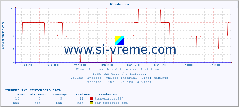  :: Kredarica :: temperature | humidity | wind direction | wind speed | wind gusts | air pressure | precipitation | dew point :: last two days / 5 minutes.