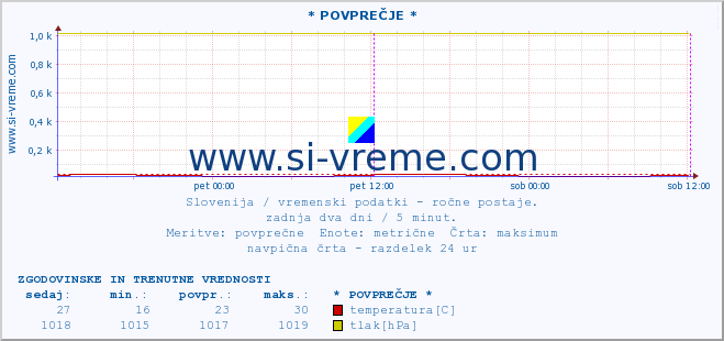 POVPREČJE :: * POVPREČJE * :: temperatura | vlaga | smer vetra | hitrost vetra | sunki vetra | tlak | padavine | temp. rosišča :: zadnja dva dni / 5 minut.