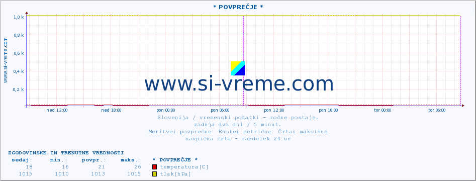 POVPREČJE :: * POVPREČJE * :: temperatura | vlaga | smer vetra | hitrost vetra | sunki vetra | tlak | padavine | temp. rosišča :: zadnja dva dni / 5 minut.