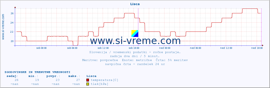 POVPREČJE :: Lisca :: temperatura | vlaga | smer vetra | hitrost vetra | sunki vetra | tlak | padavine | temp. rosišča :: zadnja dva dni / 5 minut.