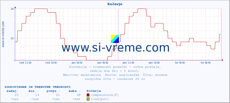 POVPREČJE :: Kočevje :: temperatura | vlaga | smer vetra | hitrost vetra | sunki vetra | tlak | padavine | temp. rosišča :: zadnja dva dni / 5 minut.