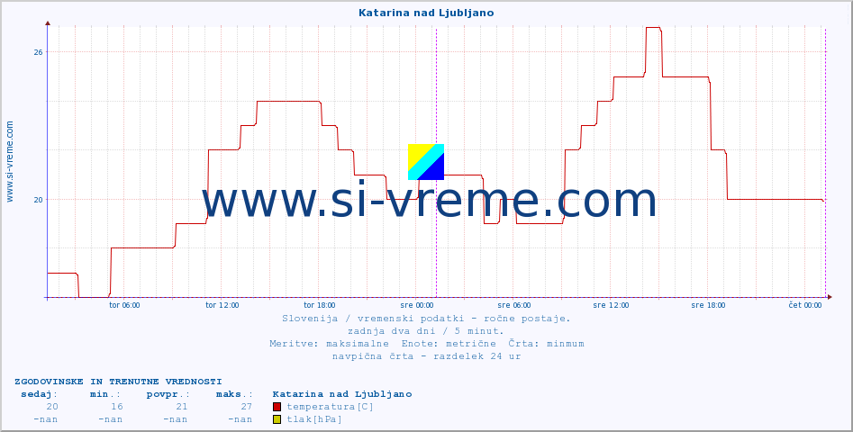 POVPREČJE :: Katarina nad Ljubljano :: temperatura | vlaga | smer vetra | hitrost vetra | sunki vetra | tlak | padavine | temp. rosišča :: zadnja dva dni / 5 minut.