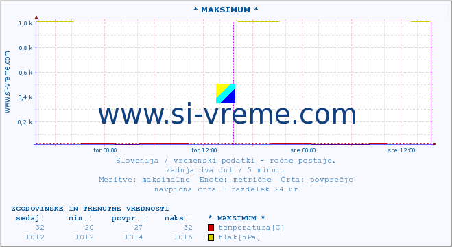 POVPREČJE :: * MAKSIMUM * :: temperatura | vlaga | smer vetra | hitrost vetra | sunki vetra | tlak | padavine | temp. rosišča :: zadnja dva dni / 5 minut.