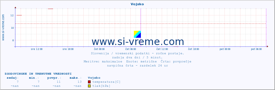 POVPREČJE :: Vojsko :: temperatura | vlaga | smer vetra | hitrost vetra | sunki vetra | tlak | padavine | temp. rosišča :: zadnja dva dni / 5 minut.