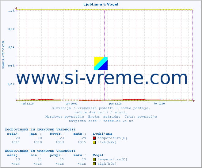 POVPREČJE :: Ljubljana & Vogel :: temperatura | vlaga | smer vetra | hitrost vetra | sunki vetra | tlak | padavine | temp. rosišča :: zadnja dva dni / 5 minut.