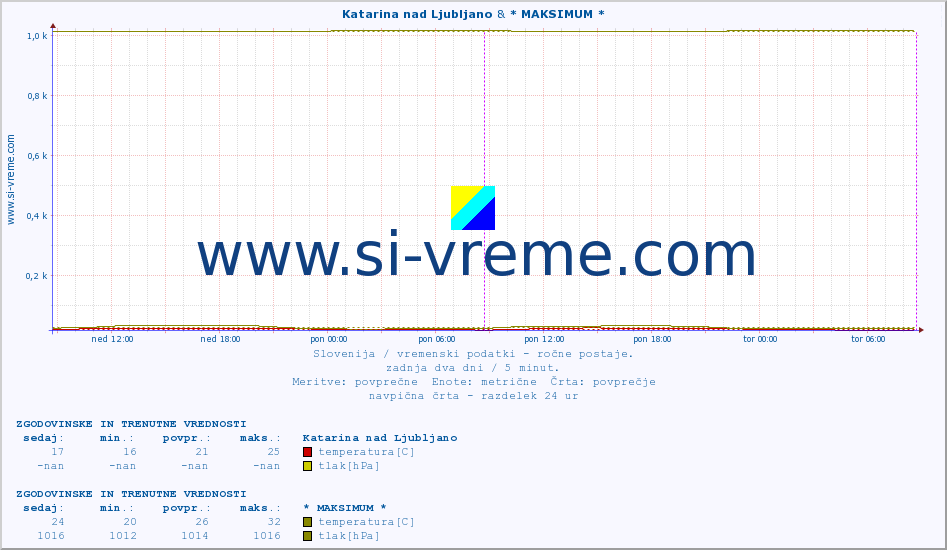 POVPREČJE :: Katarina nad Ljubljano & * MAKSIMUM * :: temperatura | vlaga | smer vetra | hitrost vetra | sunki vetra | tlak | padavine | temp. rosišča :: zadnja dva dni / 5 minut.