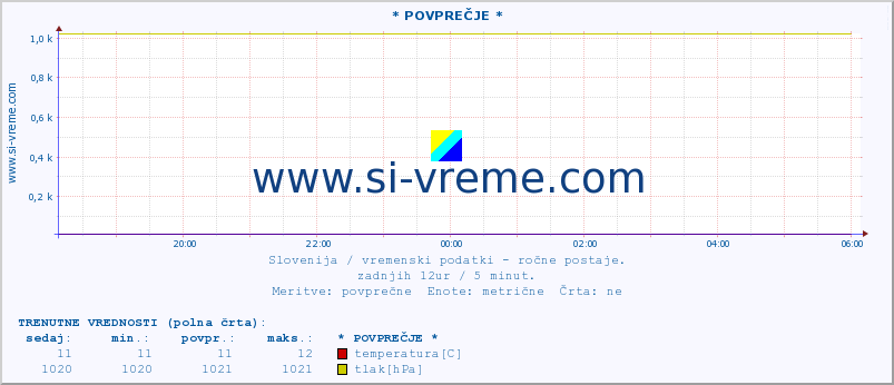 POVPREČJE :: * POVPREČJE * :: temperatura | vlaga | smer vetra | hitrost vetra | sunki vetra | tlak | padavine | temp. rosišča :: zadnji dan / 5 minut.