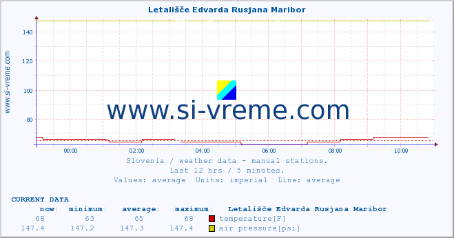  :: Letališče Edvarda Rusjana Maribor :: temperature | humidity | wind direction | wind speed | wind gusts | air pressure | precipitation | dew point :: last day / 5 minutes.