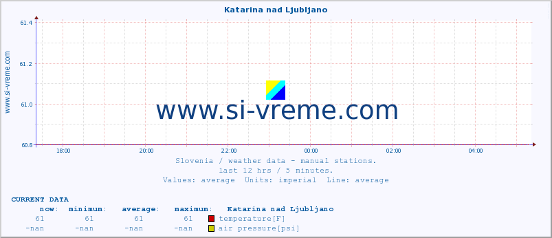  :: Katarina nad Ljubljano :: temperature | humidity | wind direction | wind speed | wind gusts | air pressure | precipitation | dew point :: last day / 5 minutes.