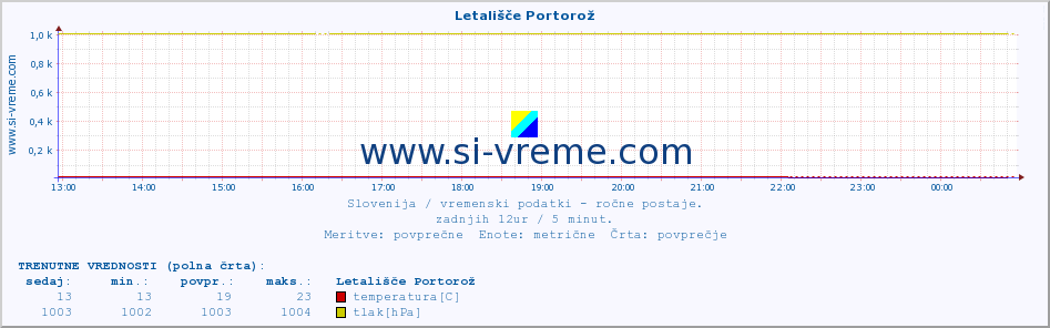 POVPREČJE :: Letališče Portorož :: temperatura | vlaga | smer vetra | hitrost vetra | sunki vetra | tlak | padavine | temp. rosišča :: zadnji dan / 5 minut.