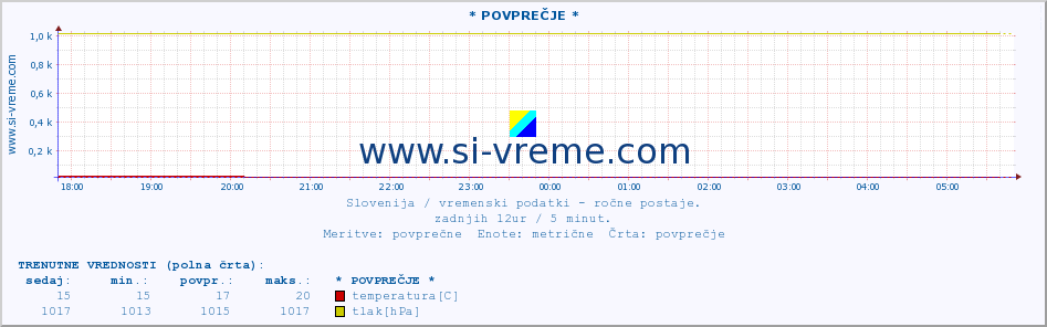 POVPREČJE :: * POVPREČJE * :: temperatura | vlaga | smer vetra | hitrost vetra | sunki vetra | tlak | padavine | temp. rosišča :: zadnji dan / 5 minut.