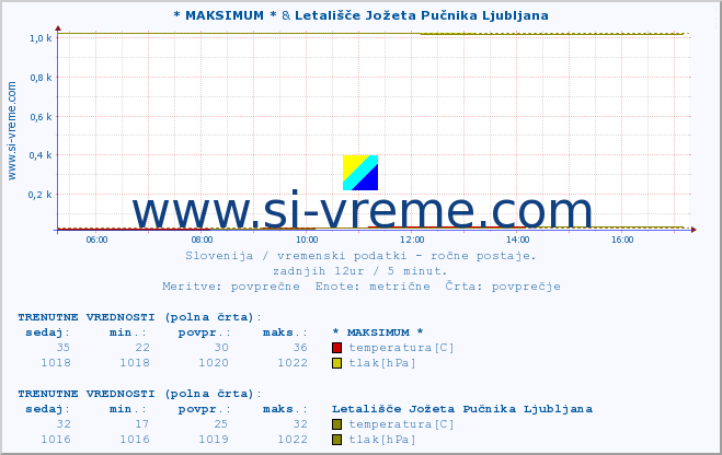 POVPREČJE :: * MAKSIMUM * & Letališče Jožeta Pučnika Ljubljana :: temperatura | vlaga | smer vetra | hitrost vetra | sunki vetra | tlak | padavine | temp. rosišča :: zadnji dan / 5 minut.