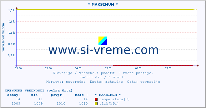 POVPREČJE :: * MAKSIMUM * :: temperatura | vlaga | smer vetra | hitrost vetra | sunki vetra | tlak | padavine | temp. rosišča :: zadnji dan / 5 minut.