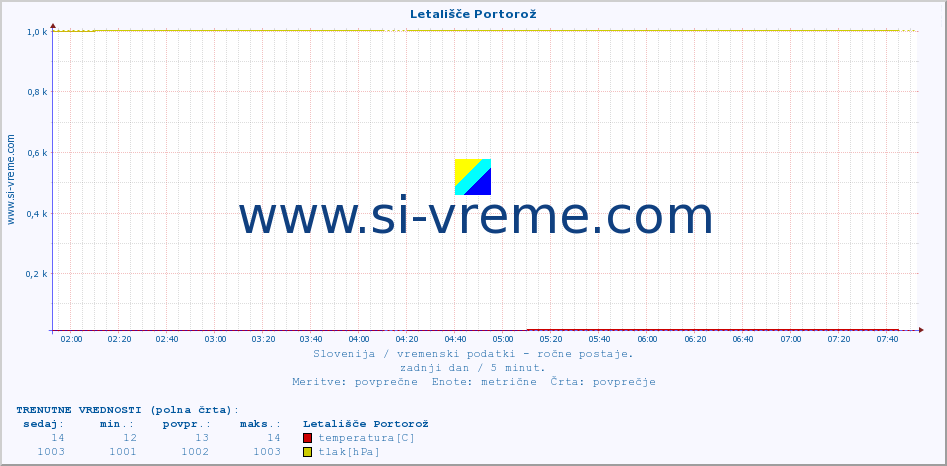 POVPREČJE :: Letališče Portorož :: temperatura | vlaga | smer vetra | hitrost vetra | sunki vetra | tlak | padavine | temp. rosišča :: zadnji dan / 5 minut.