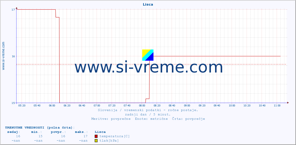 POVPREČJE :: Lisca :: temperatura | vlaga | smer vetra | hitrost vetra | sunki vetra | tlak | padavine | temp. rosišča :: zadnji dan / 5 minut.