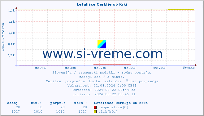 POVPREČJE :: Letališče Cerklje ob Krki :: temperatura | vlaga | smer vetra | hitrost vetra | sunki vetra | tlak | padavine | temp. rosišča :: zadnji dan / 5 minut.