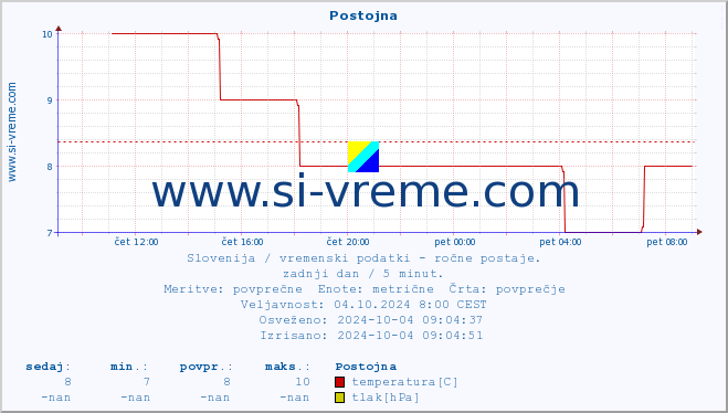 POVPREČJE :: Postojna :: temperatura | vlaga | smer vetra | hitrost vetra | sunki vetra | tlak | padavine | temp. rosišča :: zadnji dan / 5 minut.