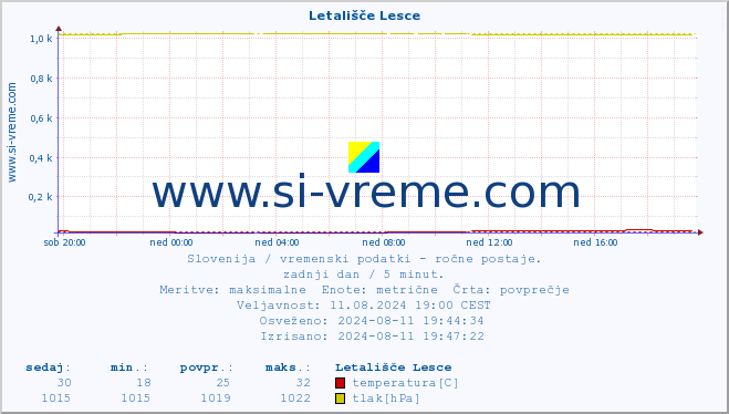 POVPREČJE :: Letališče Lesce :: temperatura | vlaga | smer vetra | hitrost vetra | sunki vetra | tlak | padavine | temp. rosišča :: zadnji dan / 5 minut.