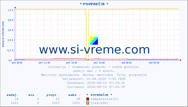 POVPREČJE :: * POVPREČJE * :: temperatura | vlaga | smer vetra | hitrost vetra | sunki vetra | tlak | padavine | temp. rosišča :: zadnji dan / 5 minut.