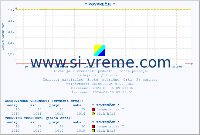 POVPREČJE :: * POVPREČJE * :: temperatura | vlaga | smer vetra | hitrost vetra | sunki vetra | tlak | padavine | temp. rosišča :: zadnji dan / 5 minut.