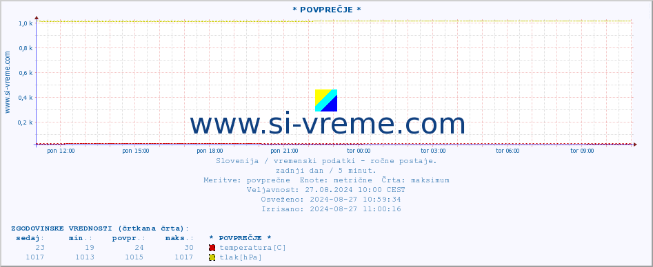 POVPREČJE :: * POVPREČJE * :: temperatura | vlaga | smer vetra | hitrost vetra | sunki vetra | tlak | padavine | temp. rosišča :: zadnji dan / 5 minut.