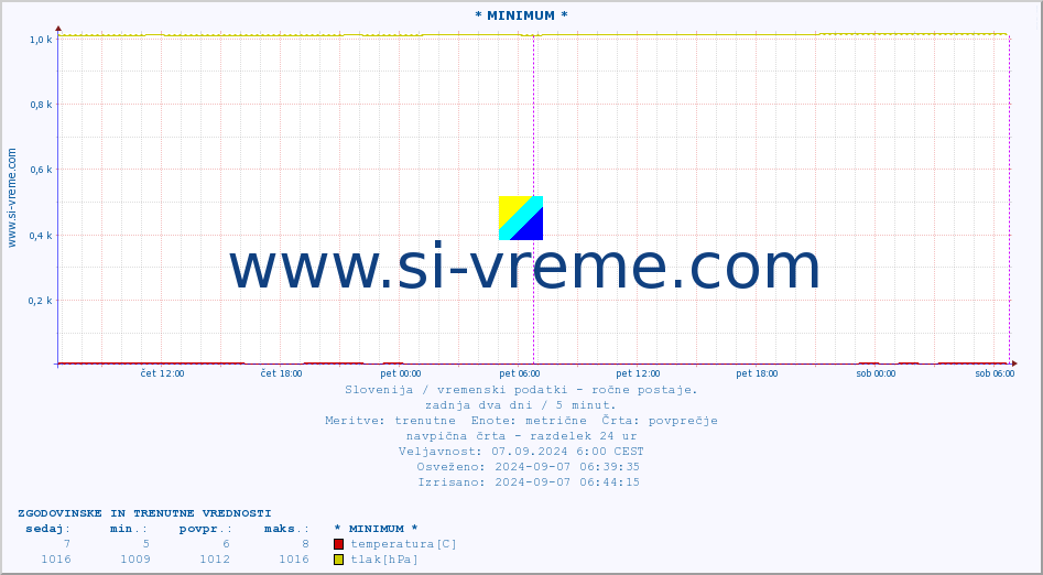 POVPREČJE :: * MINIMUM * :: temperatura | vlaga | smer vetra | hitrost vetra | sunki vetra | tlak | padavine | temp. rosišča :: zadnja dva dni / 5 minut.