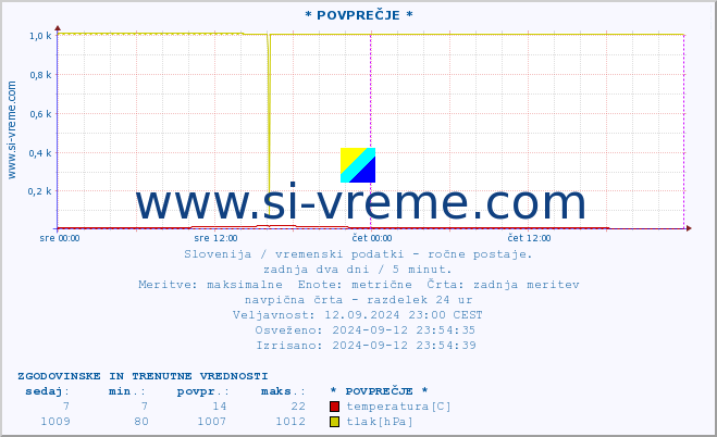 POVPREČJE :: * POVPREČJE * :: temperatura | vlaga | smer vetra | hitrost vetra | sunki vetra | tlak | padavine | temp. rosišča :: zadnja dva dni / 5 minut.