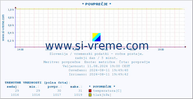 POVPREČJE :: * POVPREČJE * :: temperatura | vlaga | smer vetra | hitrost vetra | sunki vetra | tlak | padavine | temp. rosišča :: zadnji dan / 5 minut.