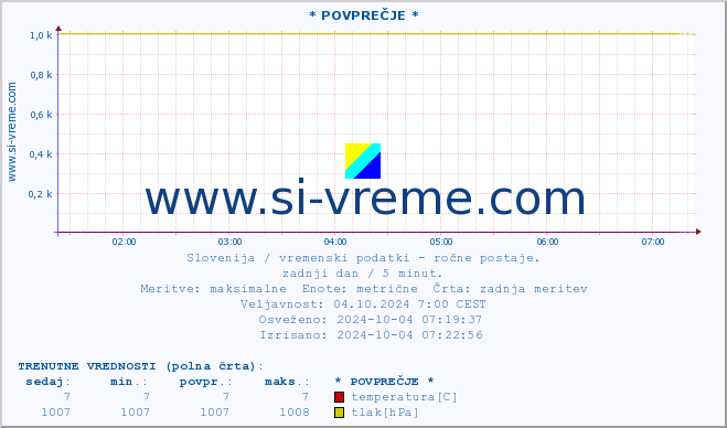 POVPREČJE :: * POVPREČJE * :: temperatura | vlaga | smer vetra | hitrost vetra | sunki vetra | tlak | padavine | temp. rosišča :: zadnji dan / 5 minut.