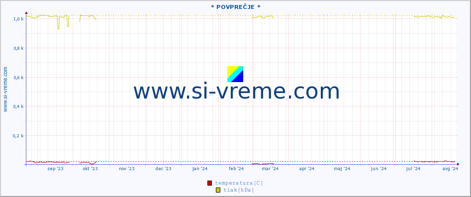 POVPREČJE :: * POVPREČJE * :: temperatura | vlaga | smer vetra | hitrost vetra | sunki vetra | tlak | padavine | temp. rosišča :: zadnje leto / en dan.