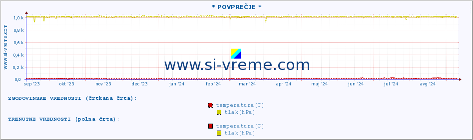 POVPREČJE :: * POVPREČJE * :: temperatura | vlaga | smer vetra | hitrost vetra | sunki vetra | tlak | padavine | temp. rosišča :: zadnje leto / en dan.