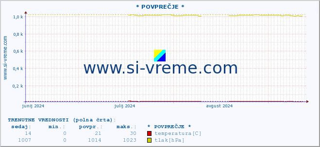 POVPREČJE :: * POVPREČJE * :: temperatura | vlaga | smer vetra | hitrost vetra | sunki vetra | tlak | padavine | temp. rosišča :: zadnje leto / en dan.