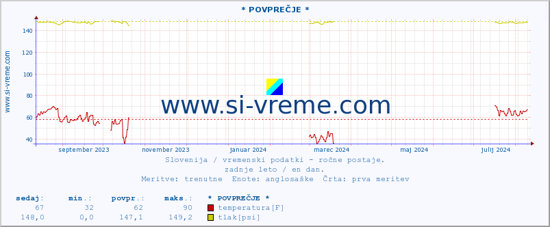 POVPREČJE :: * POVPREČJE * :: temperatura | vlaga | smer vetra | hitrost vetra | sunki vetra | tlak | padavine | temp. rosišča :: zadnje leto / en dan.