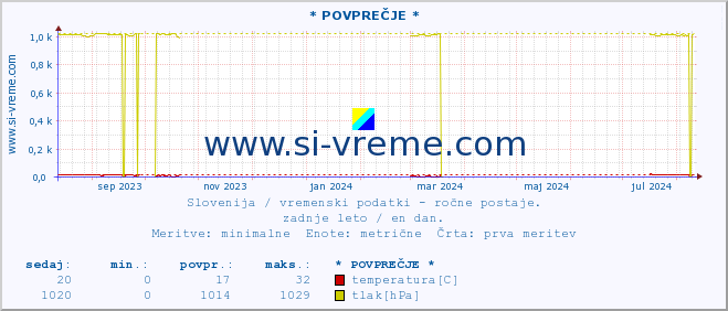 POVPREČJE :: * POVPREČJE * :: temperatura | vlaga | smer vetra | hitrost vetra | sunki vetra | tlak | padavine | temp. rosišča :: zadnje leto / en dan.