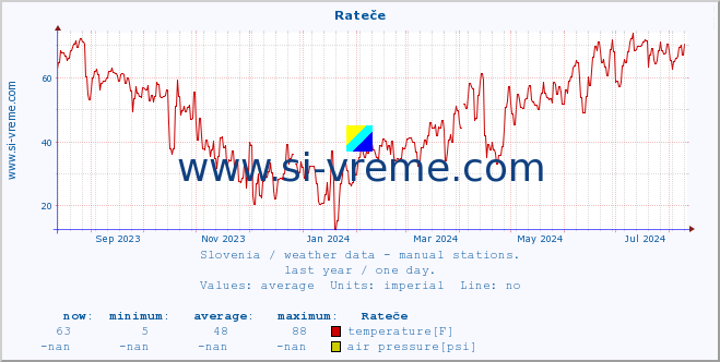  :: Rateče :: temperature | humidity | wind direction | wind speed | wind gusts | air pressure | precipitation | dew point :: last year / one day.