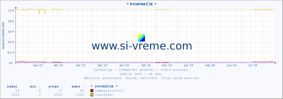 POVPREČJE :: * POVPREČJE * :: temperatura | vlaga | smer vetra | hitrost vetra | sunki vetra | tlak | padavine | temp. rosišča :: zadnje leto / en dan.