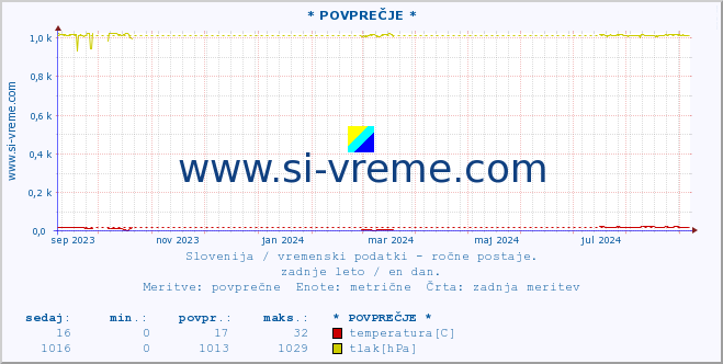 POVPREČJE :: * POVPREČJE * :: temperatura | vlaga | smer vetra | hitrost vetra | sunki vetra | tlak | padavine | temp. rosišča :: zadnje leto / en dan.