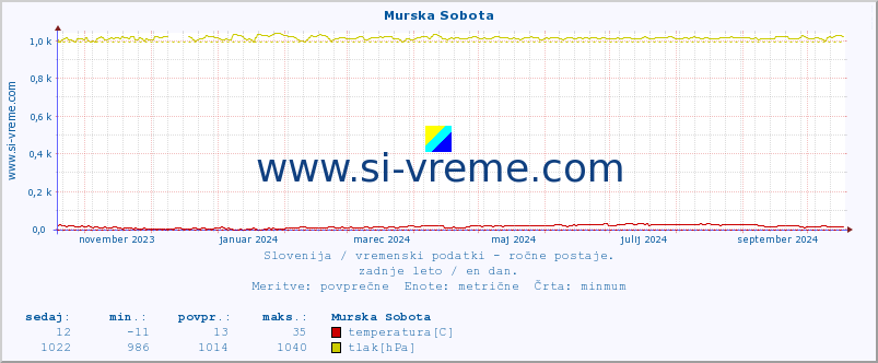 POVPREČJE :: Murska Sobota :: temperatura | vlaga | smer vetra | hitrost vetra | sunki vetra | tlak | padavine | temp. rosišča :: zadnje leto / en dan.