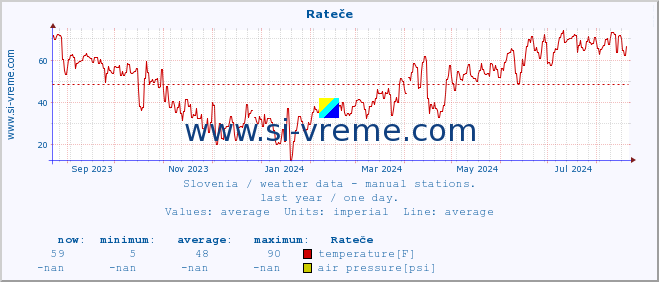  :: Rateče :: temperature | humidity | wind direction | wind speed | wind gusts | air pressure | precipitation | dew point :: last year / one day.