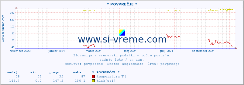 POVPREČJE :: * POVPREČJE * :: temperatura | vlaga | smer vetra | hitrost vetra | sunki vetra | tlak | padavine | temp. rosišča :: zadnje leto / en dan.